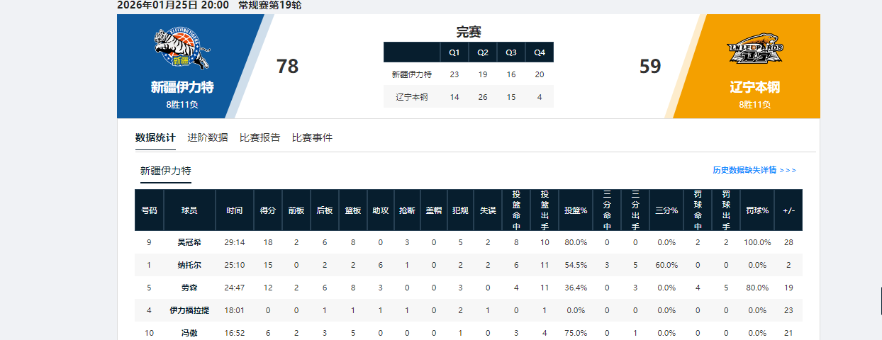 开云入口-你可是国手啊！对位菜鸟赛季新秀，全场9中1，正负值全队倒数第一
